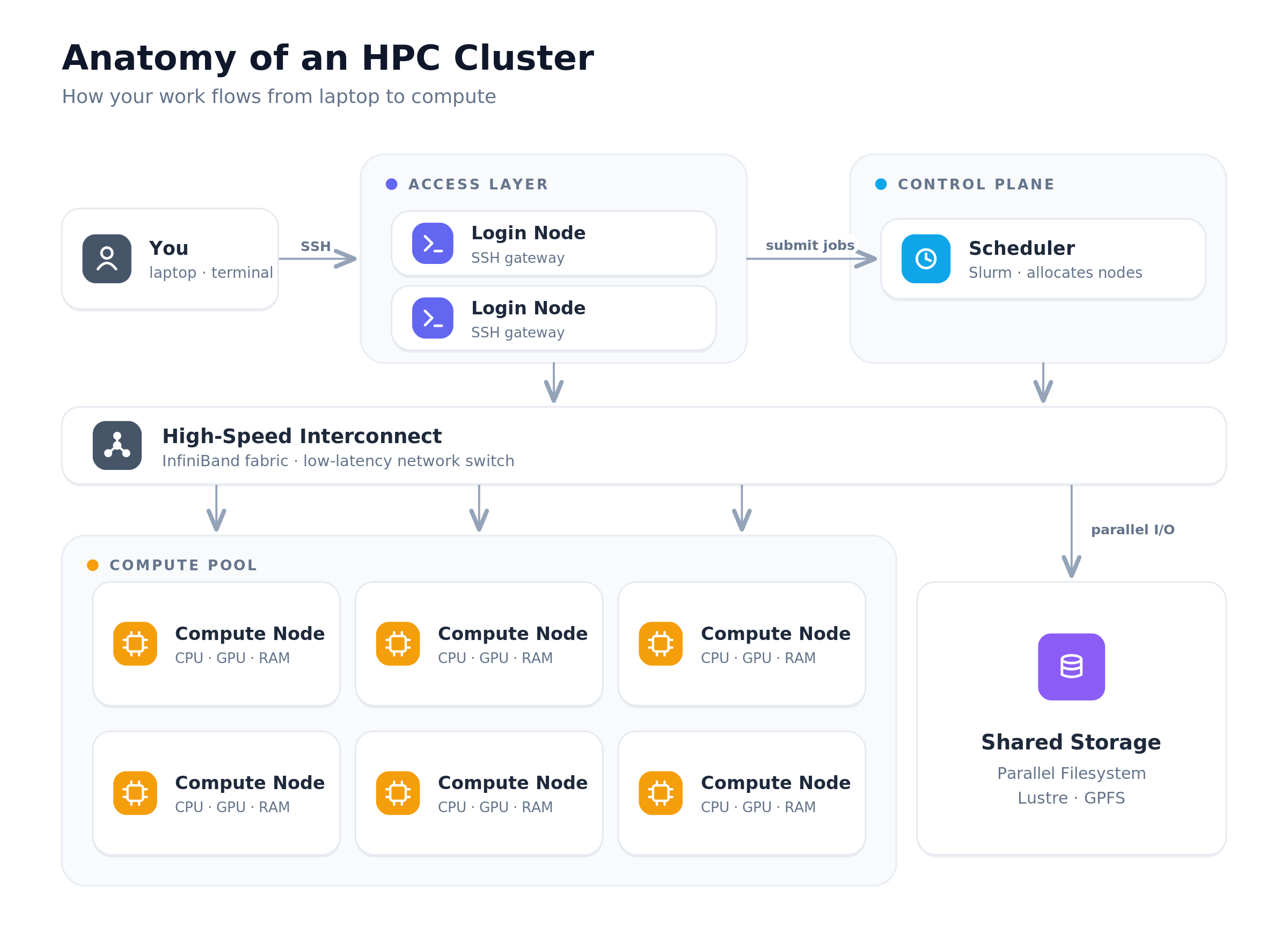 High Performance Computing cluster components