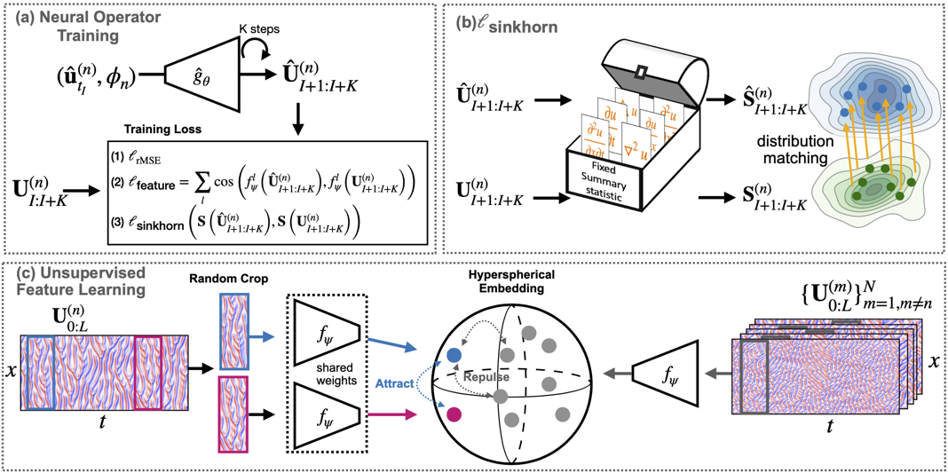 Trailing Neural Operators